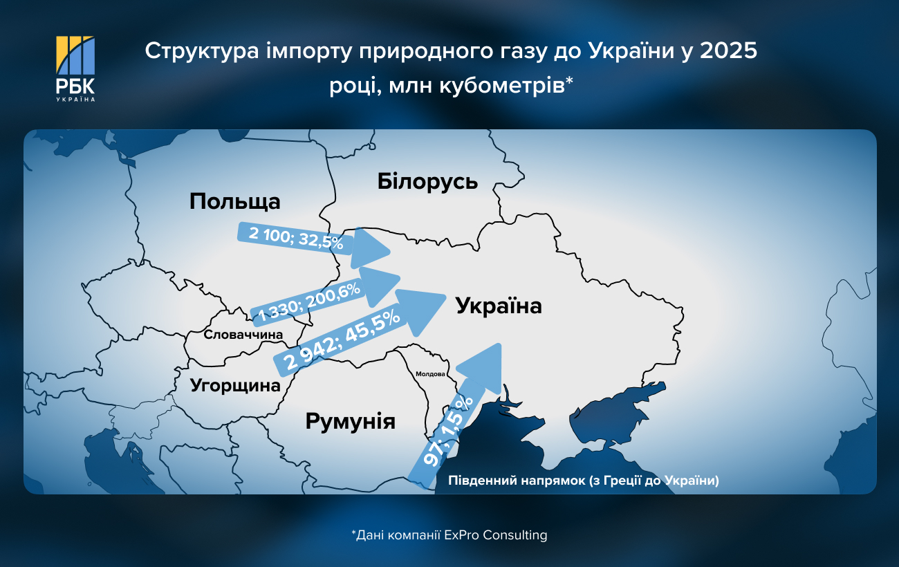 Рекордний імпорт. Як газ з Європи та США рятує Україну під час зими